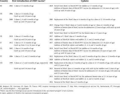 Overview of meningococcal epidemiology and national immunization programs in children and adolescents in 8 Western European countries